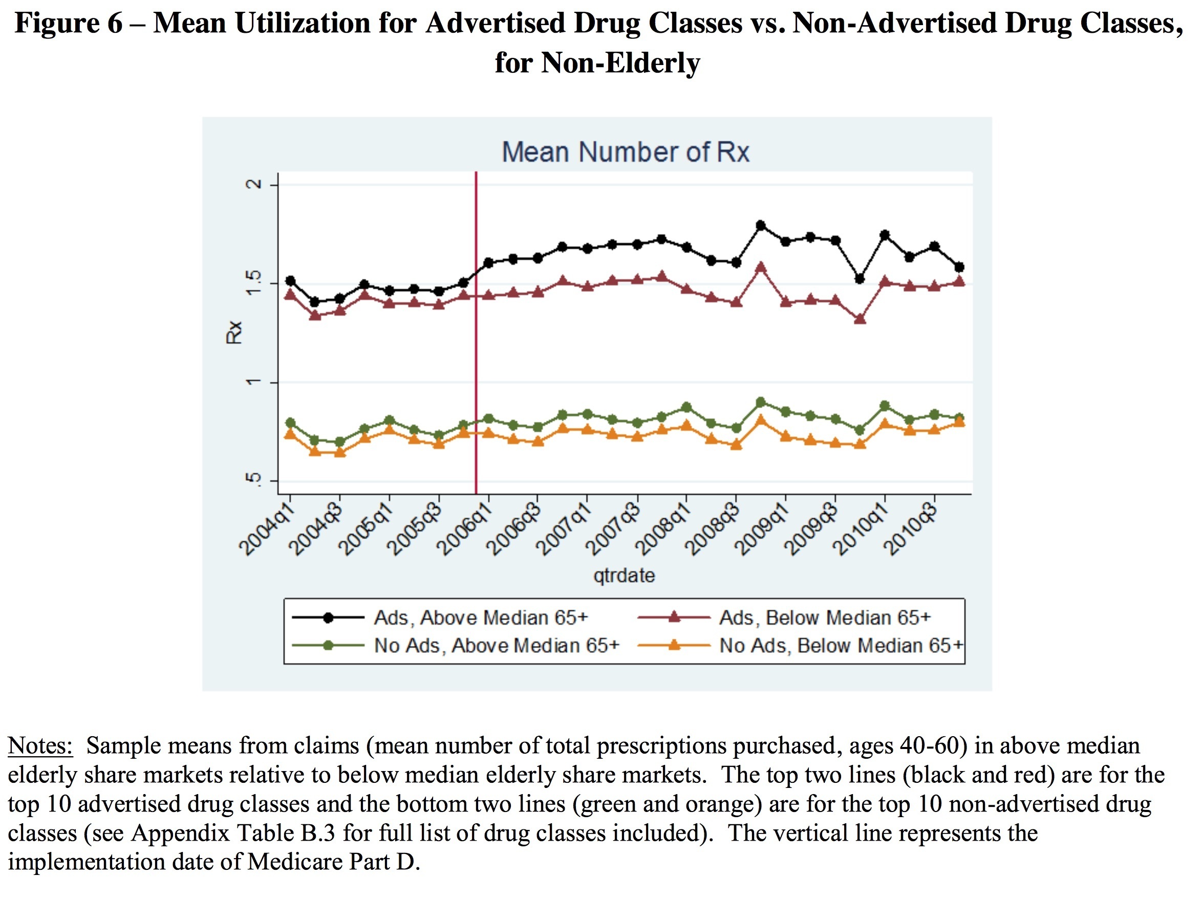 argument xmx NBER Drug Rx Ads Study: Mo Boost Adherence. DTC