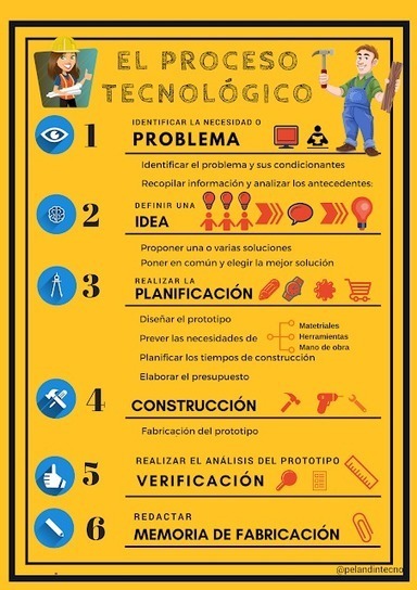 El Proceso Tecnológico vs El Método Científico | tecno4 | Scoop.it