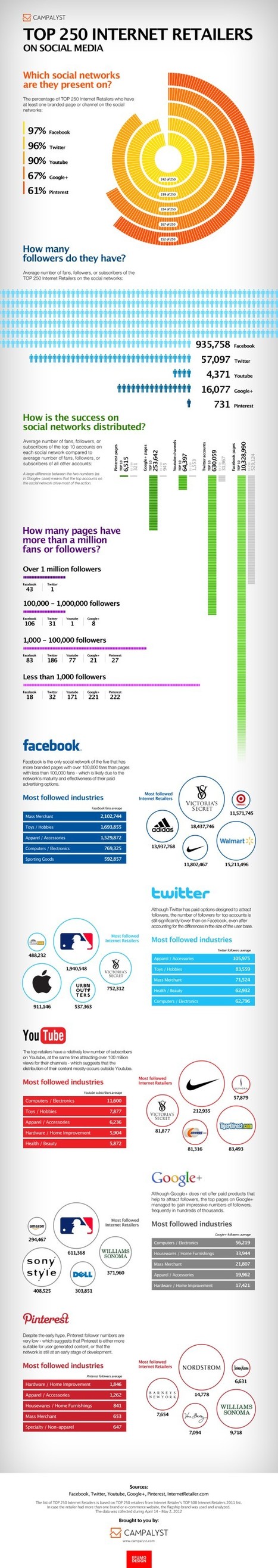 The Top 250 Internet Retailers on Social Media | #TRIC para los de LETRAS | Scoop.it