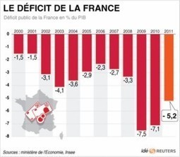 La France : dette, déficits ... bientôt spéculation? | My Portfolioo | Scoop.it