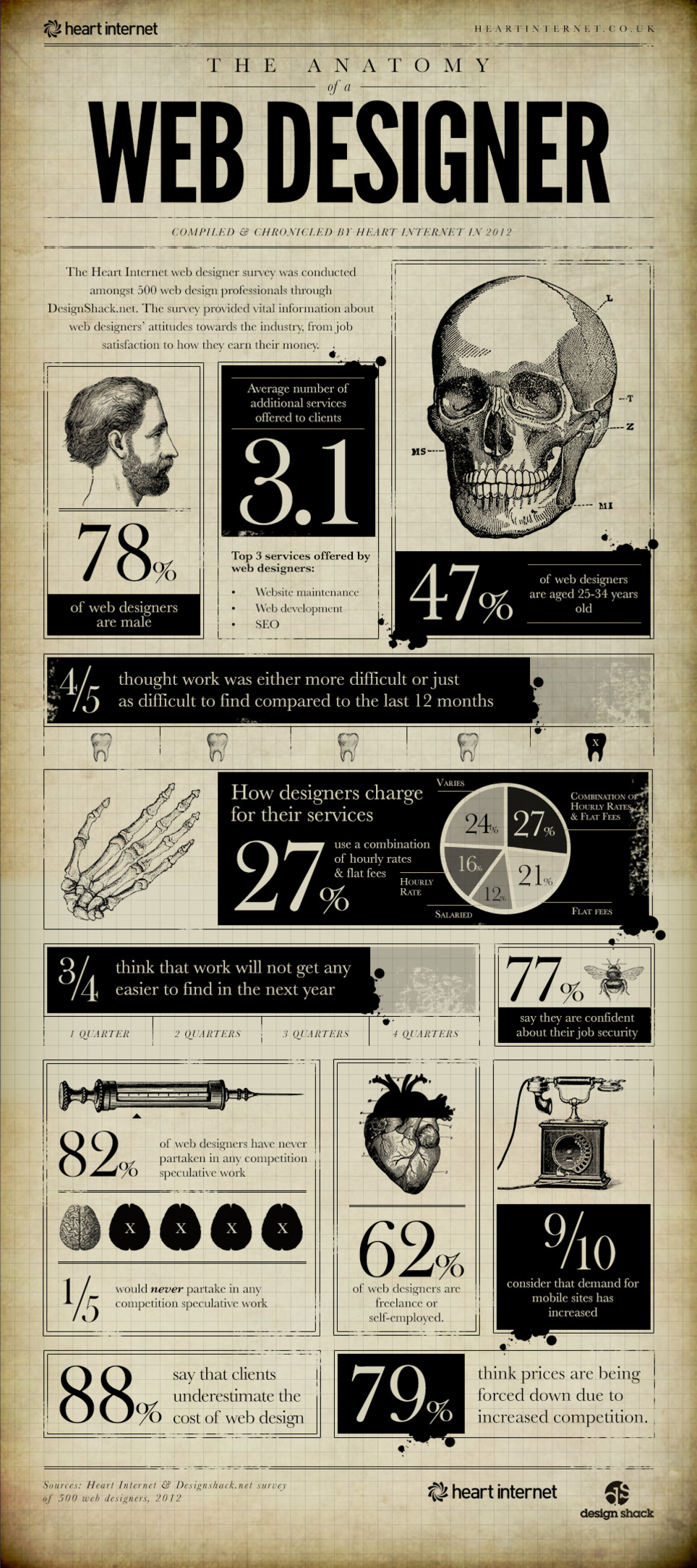The Intricate Anatomy Of A Web Designer [Infographic] | WebsiteDesign | Scoop.it