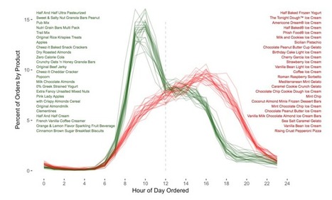 3 Million #Instacart Orders, Open Sourced | WHY IT MATTERS: Digital Transformation | Scoop.it