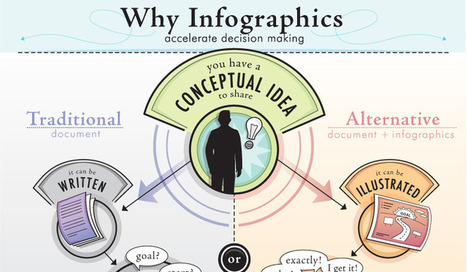 Ten Benefits of Using Infographics - SiteProNews | Public Relations & Social Marketing Insight | Scoop.it