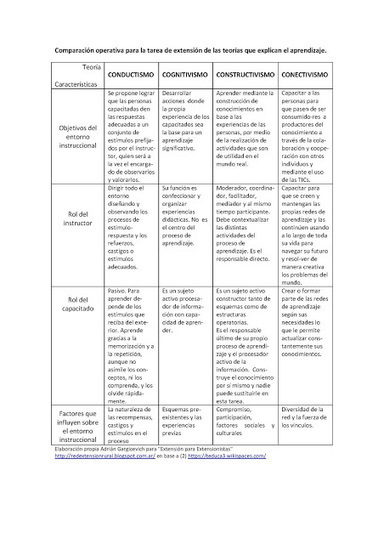 #temadeldía #CONECTIVISMO #educacion   // CONECTIVISMO: nueva teoría sobre aprendizaje para la tarea de extensión en la era digital | Extensión para extensionistas | Educación, TIC y ecología | Scoop.it