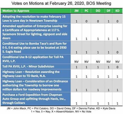 Summary of February 26, 2020, Newtown Supervisors Meeting: Toll Bros Hearing, Bomba & Parking, Love is Love Day Resolution Shot Down, More... | Newtown News of Interest | Scoop.it