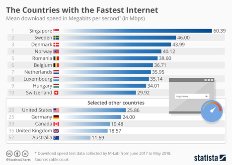 Chart: The Countries with the Fastest Internet | Statista | Place 8 - #Luxembourg | #DigitalLuxembourg #ICT | Luxembourg (Europe) | Scoop.it