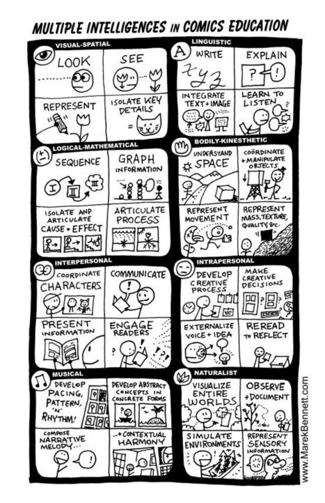 POSTER: Multiple Intelligences in Comics Ed | Education Matters - (tech and non-tech) | Scoop.it