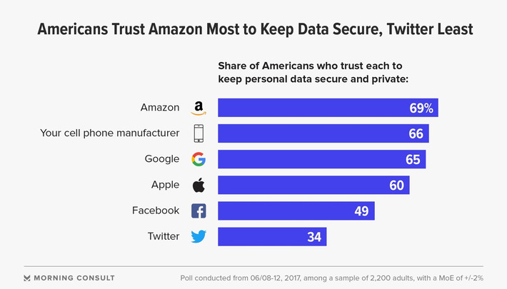 Amazing to see how so many people #trust companies & manufacturers with #security #privacy | WHY IT MATTERS: Digital Transformation | Scoop.it