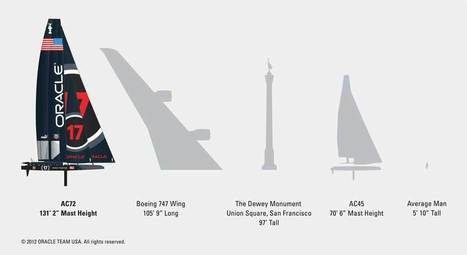 Flying Yachts | Wing sail technology | Scoop.it