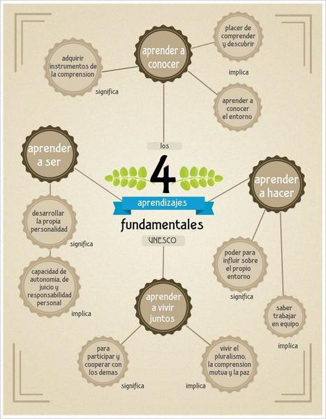 [Infografía] UNESCO: Los cuatro aprendizajes fundamentales (ES) | Bibliotecas Escolares Argentinas | Scoop.it