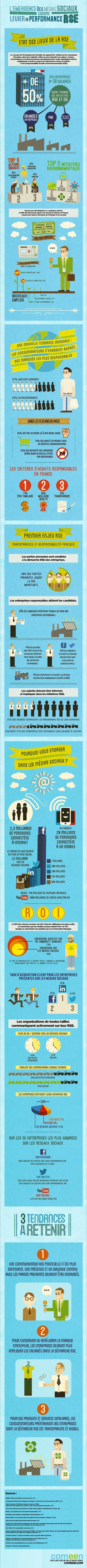 [Infographie] Réseaux sociaux: quel intérêt pour une communication RSE? - FrenchWeb.fr | Infographies social media | Digital infographics | Scoop.it