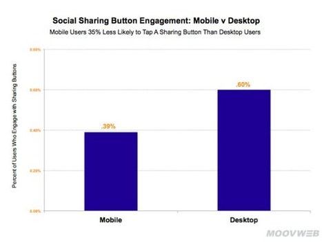 #R&eacute;seauxSociaux : c'est prouv&eacute;, personne n'utilise les boutons de partage | Digital marketing: best and new practices | Scoop.it