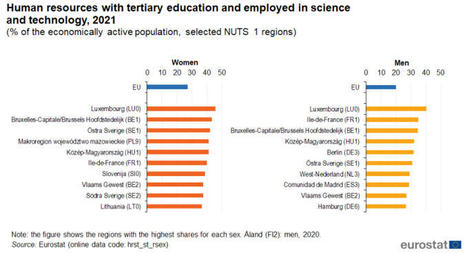 Employment of diplomaed young people in Science & Technology: Luxembourg ranks 1st in the EU | Luxembourg (Europe) | Scoop.it
