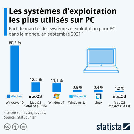 • Graphique: Les systèmes d'exploitation les plus utilisés sur PC | Statista | Geeks | Scoop.it