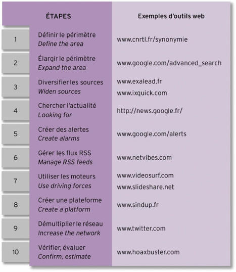 Les 10 étapes de la veille sur le Web | Formation Agile | Scoop.it