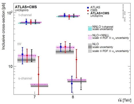 Nuevo récord de autores: 5214 en un artículo de CMS y ATLAS sobre el quark top | Ciencia-Física | Scoop.it