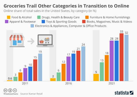 Groceries Trail Other Categories in Transition to Online @Statista | WHY IT MATTERS: Digital Transformation | Scoop.it
