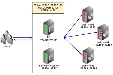 Clustering Moodle on Multiple Servers for High Availability and Scalability | Severalnines | Moodle and Web 2.0 | Scoop.it