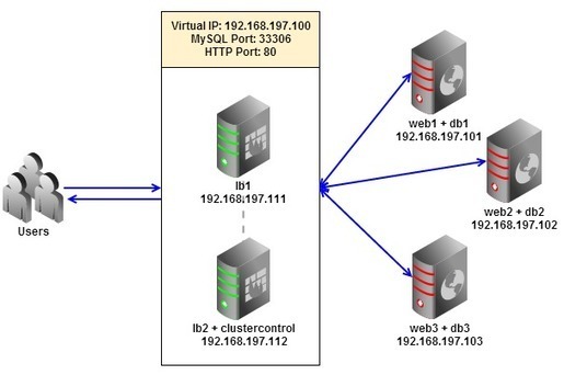 Clustering Moodle on Multiple Servers for High ...