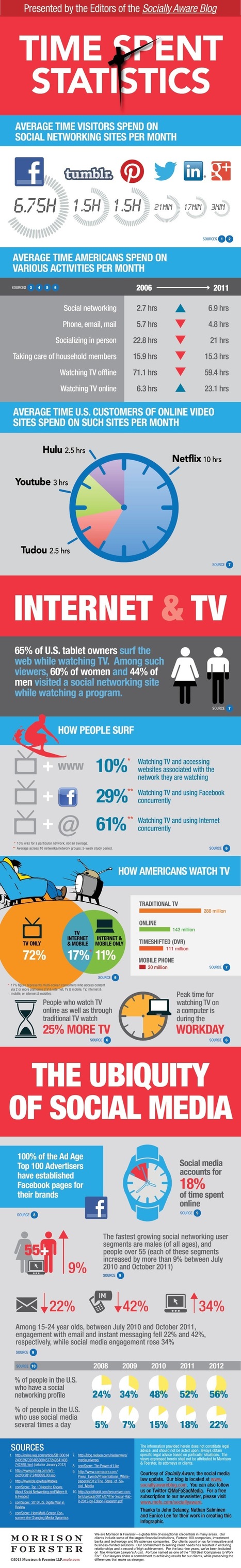 Users Average 7 Hours A Month On Facebook, Just 3 Minutes On Google+ [Infographic] | Education & Numérique | Scoop.it