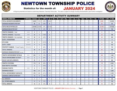 January 2024 #NewtownPA Police Report (Includes Wrightstown) | Newtown News of Interest | Scoop.it