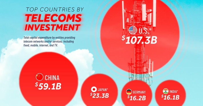 Visualized: Telecommunications Investment by Country | Technology Report - Changing Our World | Scoop.it