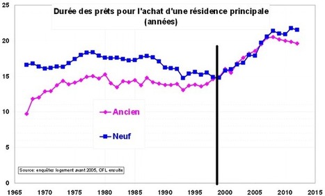 Prix de l&rsquo;immobilier : Ou en sommes nous ? Quelles perspectives ? | Logement et Residence Senior | Scoop.it