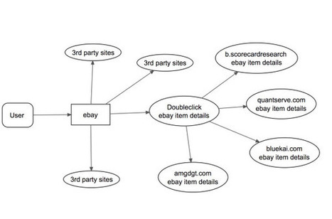 Social networking sites' tracking of unintentionally shared information | Digital Delights | Scoop.it