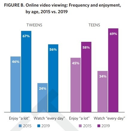 Teens' Online Video Viewing Soared Over the Past Four Years, Report Finds - By Alyson Klein  | Education 2.0 & 3.0 | Scoop.it