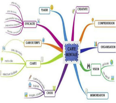 Le Mind-Mapping pour optimiser les pratiques pédagogiques et soignantes (...) - cadredesante.com | Cartes mentales | Scoop.it