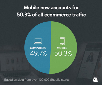 Mobile Now Accounts for 50.3% of All Ecommerce Traffic | Shopify | Public Relations & Social Marketing Insight | Scoop.it