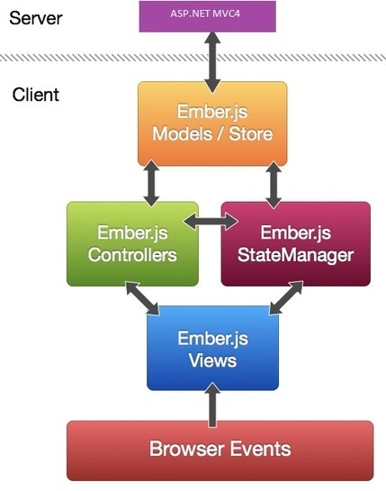A sample real-time web application using Ember.js, REST API, and SignalR | JavaScript for Line of Business Applications | Scoop.it