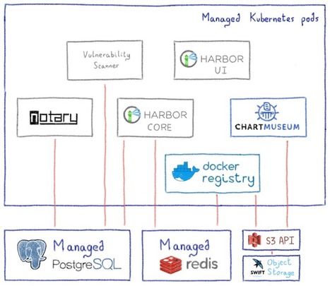 L'Opérateur Kubernetes Harbor d'OVHcloud Intègre Le Projet Goharbor De La CNCF | Devops for Growth | Scoop.it