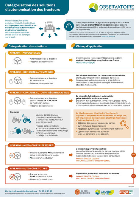 Catégorisation des solutions d’autonomisation des tracteurs – Observatoire des usages du numérique en agriculture | Pour innover en agriculture | Scoop.it