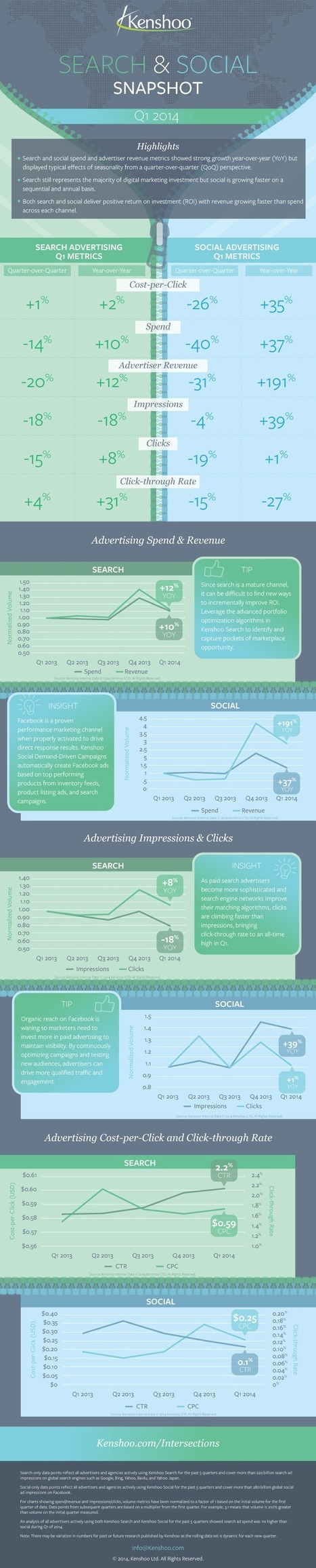 Infographic: Search versus Social Advertising - The Drum | #TheMarketingTechAlert | The MarTech Digest | Scoop.it