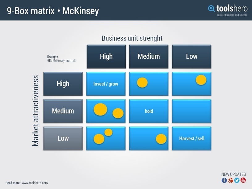 GE McKinsey nine box matrix (marketing) - Tools...