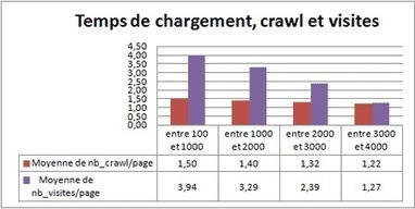 Pourquoi la vitesse d&rsquo;un site a un impact sur le SEO ? | Going social | Scoop.it