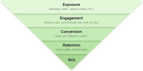 Measuring Content Marketing ROI - Full Guide | E-Learning-Inclusivo (Mashup) | Scoop.it