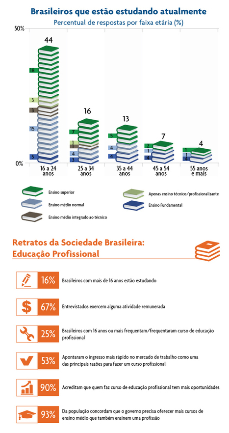 População brasileira acredita que educação profissional abre portas para o mundo do trabalho | E-Learning-Inclusivo (Mashup) | Scoop.it