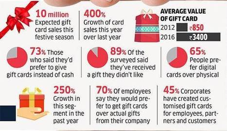 Festive season may give Indian gift card segment huge boost: Qwikcilver Gift Card Survey - The Economic Times | consumer psychology | Scoop.it