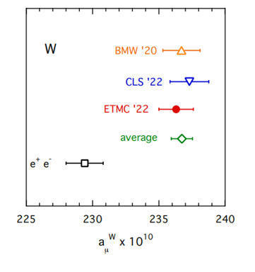 Nuevos cálculos LQCD de la polarización hadrónica (HVP) para estimar el valor g−2 del muón | Ciencia-Física | Scoop.it