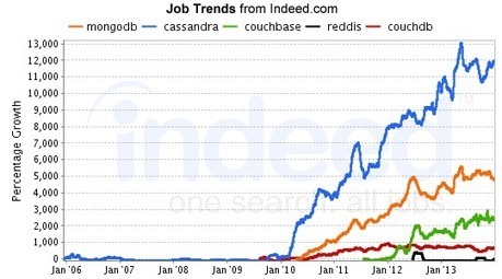 mongodb, cassandra, couchbase, reddis, couchdb Job Trends | Indeed.com | Business Intelligence Insights | Scoop.it