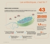 Les antibiotiques, c&rsquo;est fini ? | LEEM - Les entreprises du m&eacute;dicament | Sant&eacute;, m&eacute;decine, sexualit&eacute; et culture g&eacute;n&eacute;rale | Scoop.it
