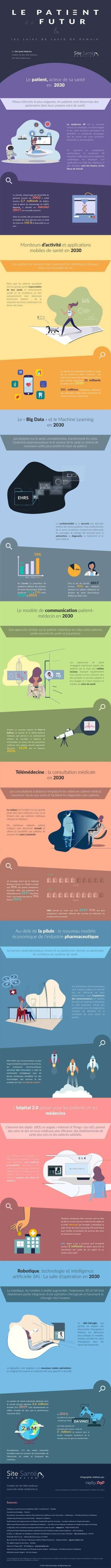 Infographie : le patient du futur et les soins de santé de demain | Digital Pharma | Scoop.it