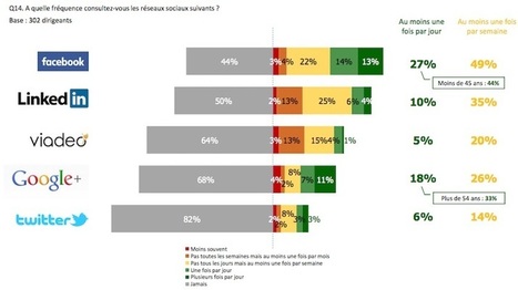 Quels sont les réseaux sociaux préférés des dirigeants d’entreprises ? - Cadreo | Dirigeants PME - PMI | Scoop.it