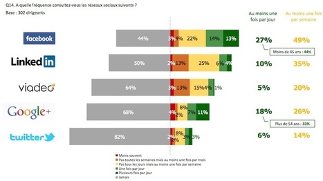 Quels sont les réseaux sociaux préférés des dirigeants d’entreprises ? - Cadreo | Pédagogie & Technologie | Scoop.it