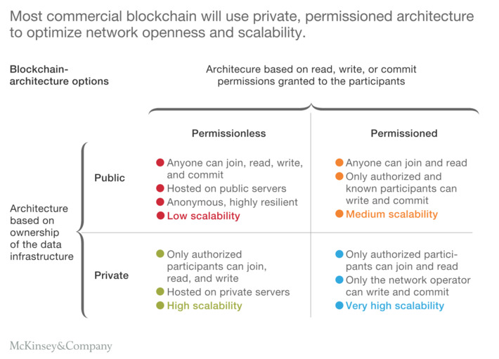 #Bitcoin may have been the worst first killer app for the #Blockchain because it is public: companies should rather look into permissioned use cases in the short term via @McKinsey | WHY IT MATTERS: Digital Transformation | Scoop.it