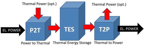 Optimisation des batteries Carnot pour le stockage des énergies renouvelables | ENERGIES NOUVELLES ET RENOUVELABLES, HYDROGENE VERT | Scoop.it