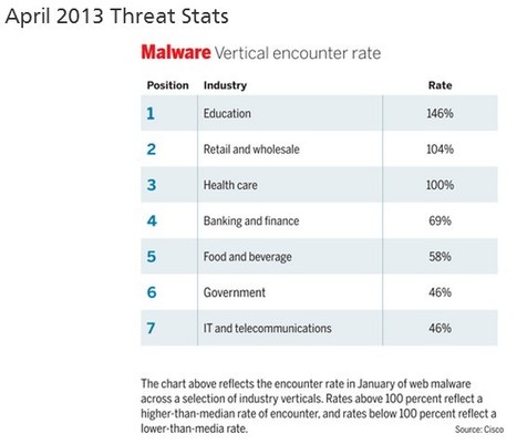 Cybersecurity: April 2013 Threat Stats | 21st Century Learning and Teaching | Scoop.it