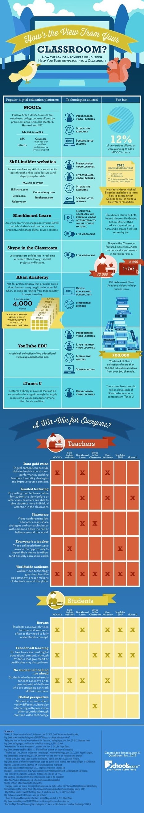 Today&rsquo;s Leaders in Educational Technology [Infographic] | 21st Century Learning and Teaching | Scoop.it